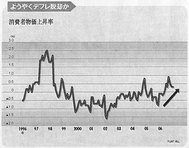 グラフ 消費者物価上昇率