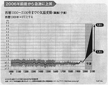 グラフ 西暦1000～2100年までの気温変動（観測と予測）