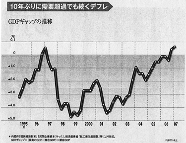 グラフ GDPギャップの推移