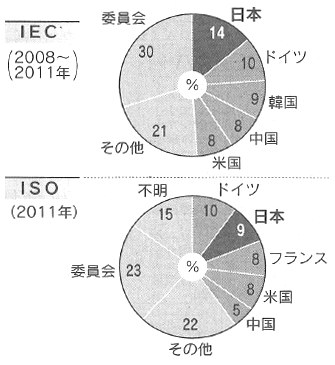 図：IEC、ISOにおける標準化活動提案件数の各国比率