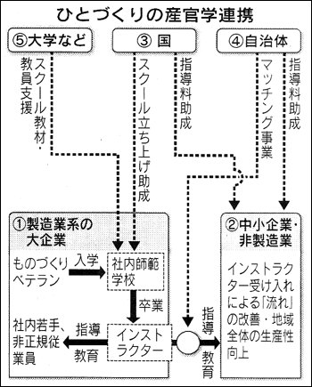 ひとづくりの産官学連携