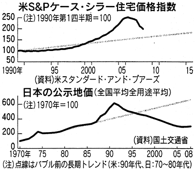 米S&Pケース・シラー住宅価格指数