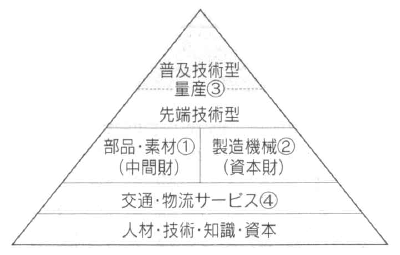 図1：生産活動のトライアングル