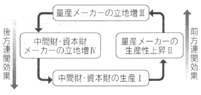図2:雪だるま式メカニズムによる企業集積 図2:雪だるま式メカニズムによる企業集積