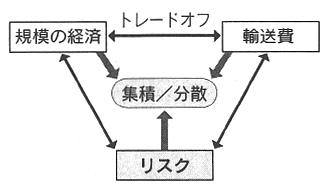図:空間経済学の基本的な課題 図:空間経済学の基本的な課題
