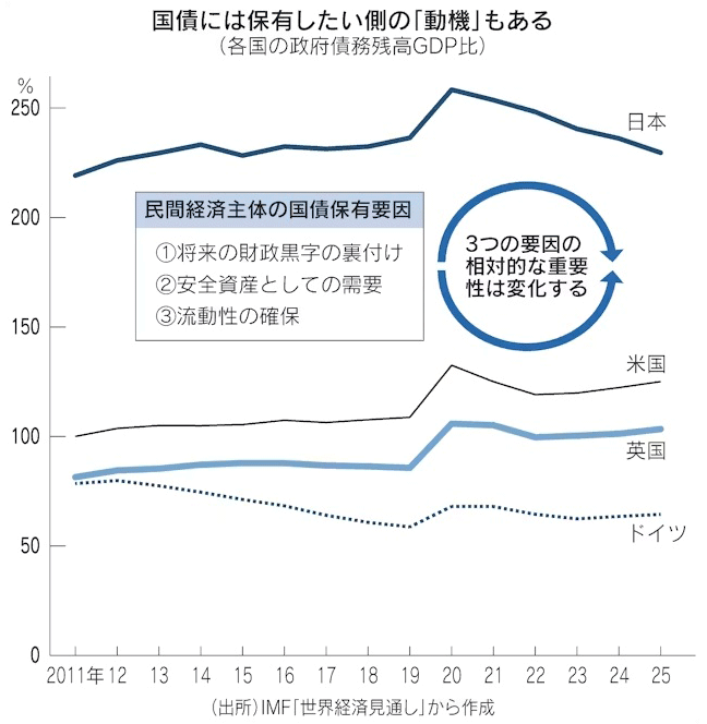 国債には保有したい側の「動機」もある