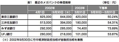 表1最近のメガバンクの株価推移