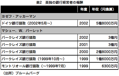 表2英独の銀行経営者の報酬