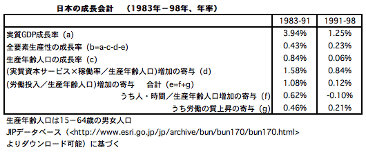 日本の成長会計