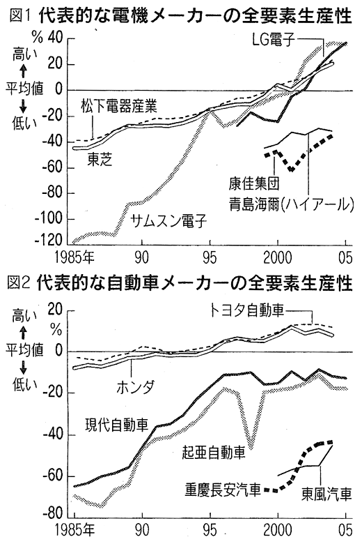 図1 代表的な電機メーカーの全要素生産性／図2 代表的な自動車メーカーの全要素生産性