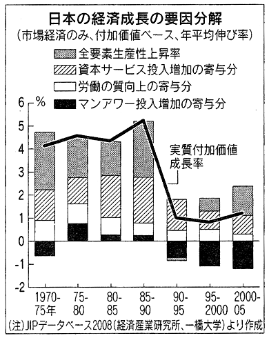 図 日本の経済成長の要因分解
