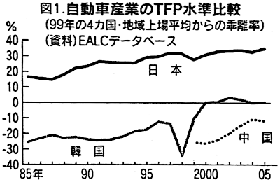 図1 自動車産業のTFP水準比較 図1 自動車産業のTFP水準比較