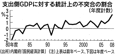 図 支出側GDPに対する統計上の不突合の割合