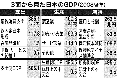 表 3面から見た日本のGDP
