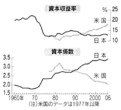 グラフ：日米両国の資本係数と資本収益率