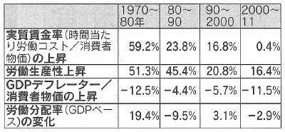 表:労働生産性と賃金率、労働分配率 表:労働生産性と賃金率、労働分配率