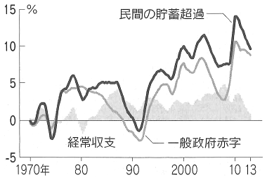 図:日本の貯蓄投資バランス 図:日本の貯蓄投資バランス