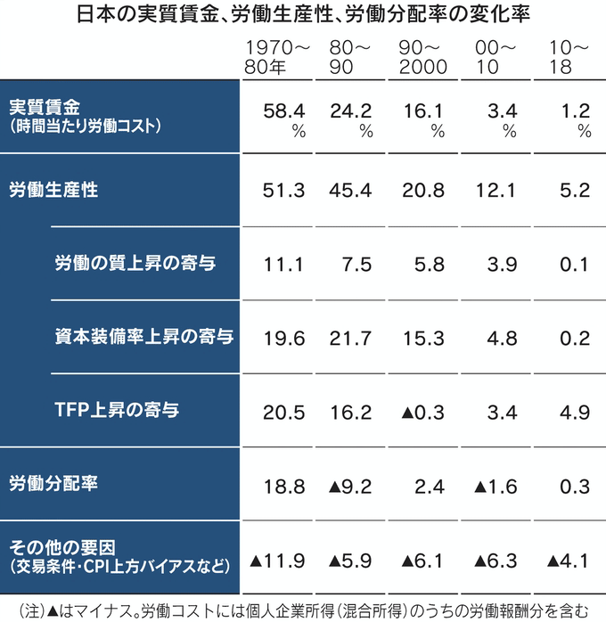 表：日本の実質賃金、労働生産性、労働分配率の変化