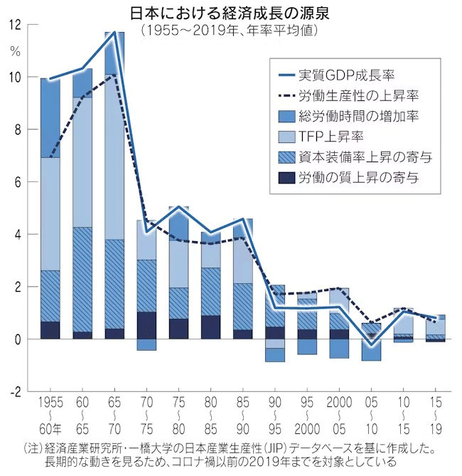図：日本における経済成長の源泉