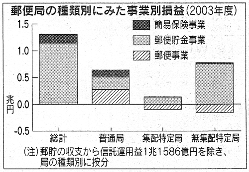 図　郵便局の種類別にみた事業別損益（2003年度）