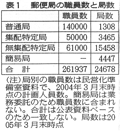 表1　郵便局の職員数と局数