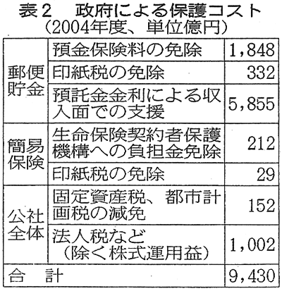 表2　政府による保護コスト