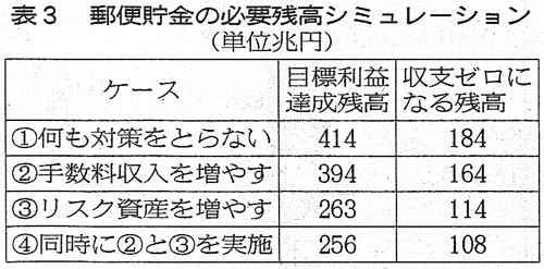 表3　郵便貯金の必要残高シミュレーション