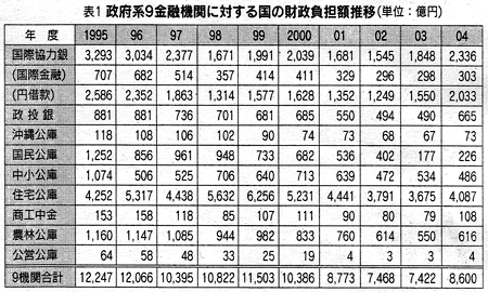 表1 政府系9金融機関に対する国の財政負担額推移 表1 政府系9金融機関に対する国の財政負担額推移
