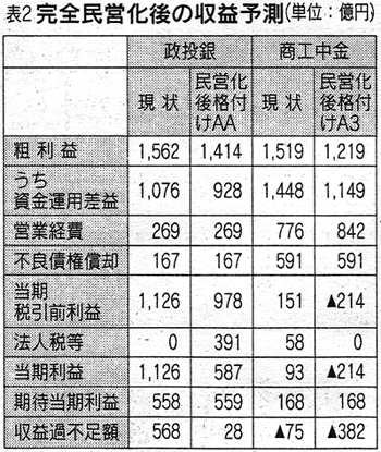 表2 完全民営化後の収益予測 表2 完全民営化後の収益予測
