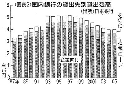 図表2　国内銀行の貸出先別貸出残高