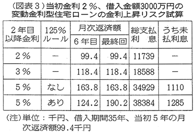 図表3　当初金利2%、借入金額3000万円の変動金利型住宅ローンの金利上昇リスク試算