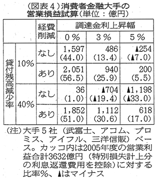 図表4　消費者金融大手の営業損益試算