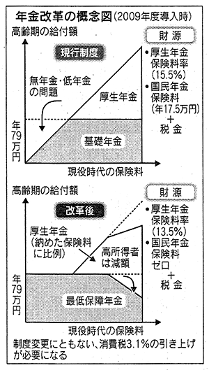 年金改革の概念図