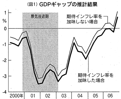 図1　GDPギャップの推計結果