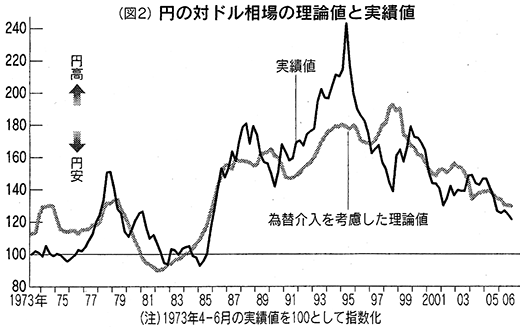 図2 円の対ドル相場の理論値と実績値 図2 円の対ドル相場の理論値と実績値