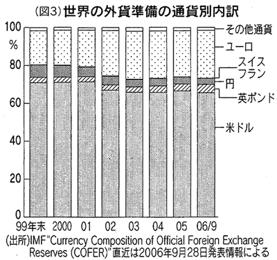 図3　世界の外貨準備の通貨別内訳
