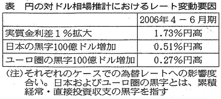 表　円の対ドル相場推移におけるレート変動要因