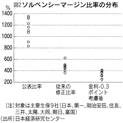 図2　ソルベンシーマージン比率の分布
