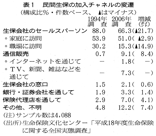 表1　民間生保の加入チャネルの変遷