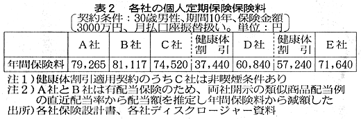 表2　各社の個人定期保険保険料