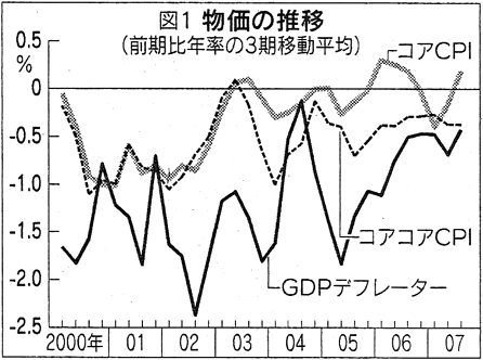 図1 物価の推移 図1 物価の推移