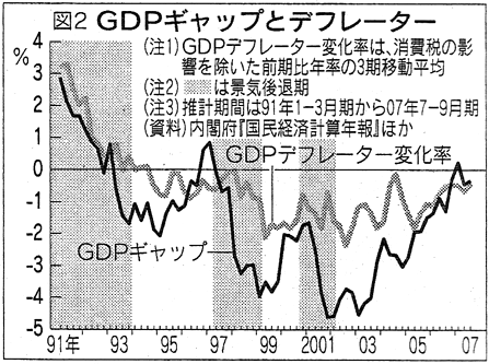 図2 GDPギャップとデフレーター 図2 GDPギャップとデフレーター