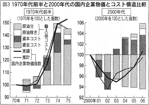 図3 1970年代前半と2000年代の国内企業物価とコスト構造比較