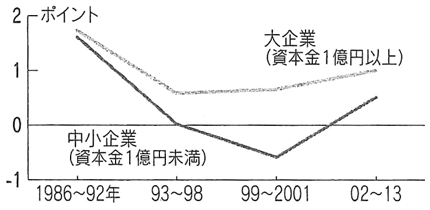図1:労働生産性の変化に対する寄与度 図1:労働生産性の変化に対する寄与度