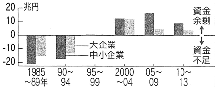 図2:資金過不足の状況 図2:資金過不足の状況