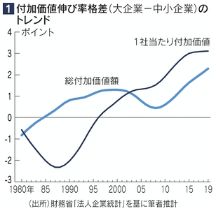 図1：付加価値伸び率格差（大企業―中小企業）のトレンド