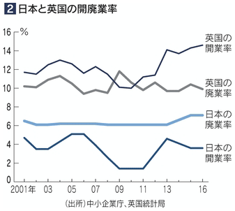 図2：日本と英国の開廃業率
