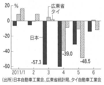 グラフ：日本、中国・広東省、タイの月間自動車生産台数の前年同月比増減率