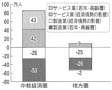 図:非1次産業雇用の変化 図:非1次産業雇用の変化