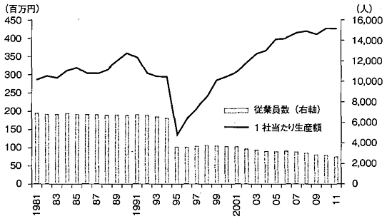 図6：神戸・ケミカルシューズ産業1社当たり生産額と従業員数